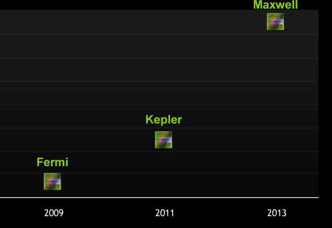NVIDIA Kepler ще започне производството си тази година 