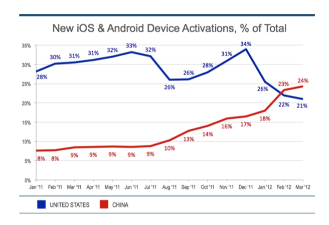 Повече iOS и Android активации в Китай, отколкото в САЩ 