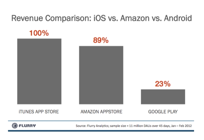 Шокиращо - магазинът за приложения на Amazon е по-доходоносен от Google Play 