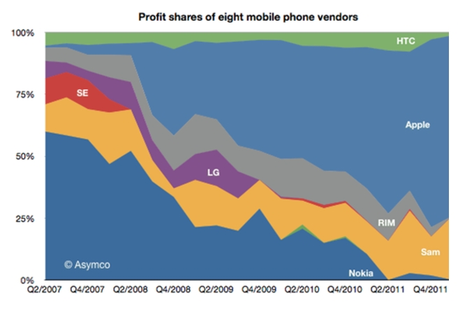 Apple и Samsung генерират 99% от приходите в мобилния сегмент 