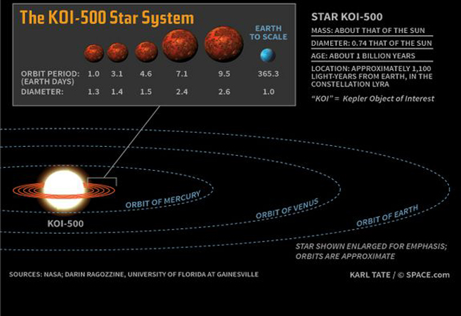 Kepler откри необичайна планетарна система