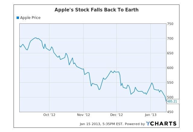 Акциите на Apple продължават да поевтиняват