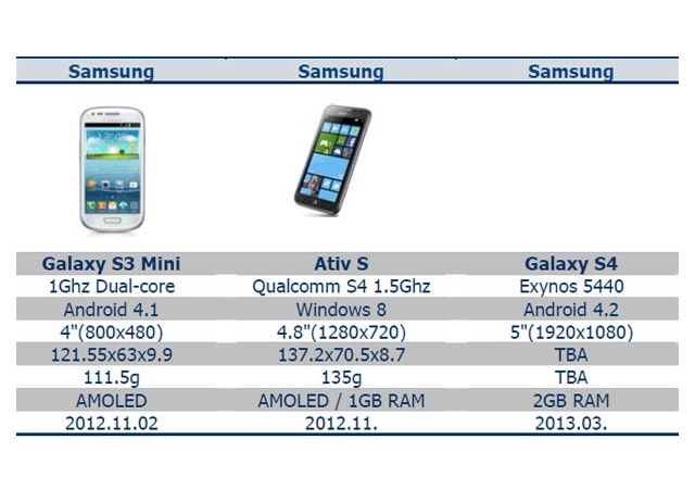 Спецификациите на Samsung Galaxy S IV са потвърдени