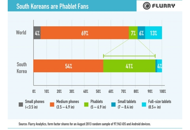 Големите смартфони са хит в Южна Корея