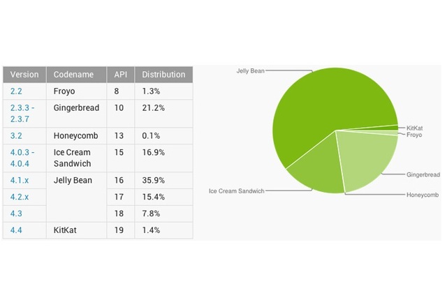 Jelly Bean държи 59,1% от Android устройствата, а KitKat се изкачва напред до 1,4%