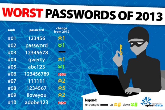 Най-лошата парола за 2013: „123456“