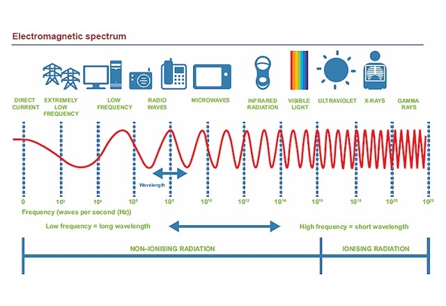 Частота 104 2. Electromagnetic Spectrum. Radio Waves Frequency. Frequency of electromagnetic radiation. 5g излучение.