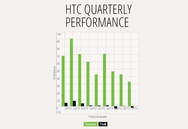 Слабо първо тримесечие за HTC за 2014-та година