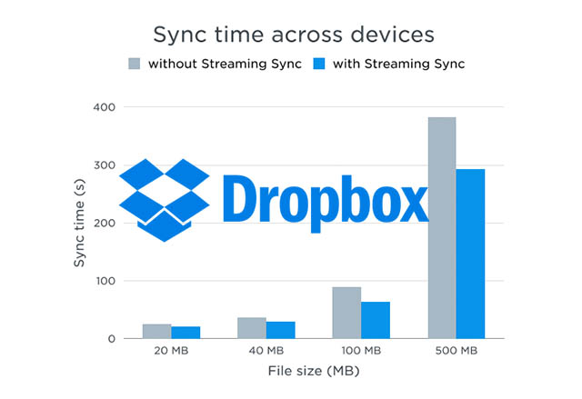 Dropbox Streaming Sync увеличава скоростта на синхронизацията до два пъти