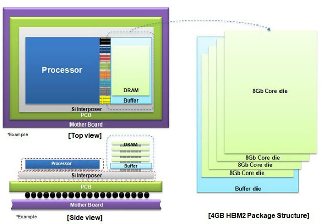 Samsung започва масово производство на ново поколение DRAM памет, базирана на HBM2