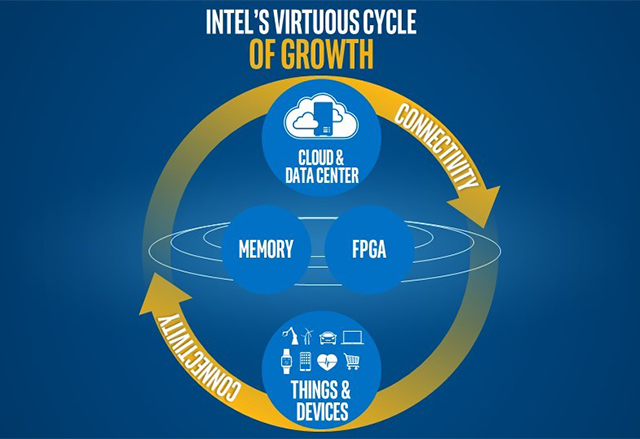 Intel обяснява стратегията си за бъдещето на компанията отвъд PC