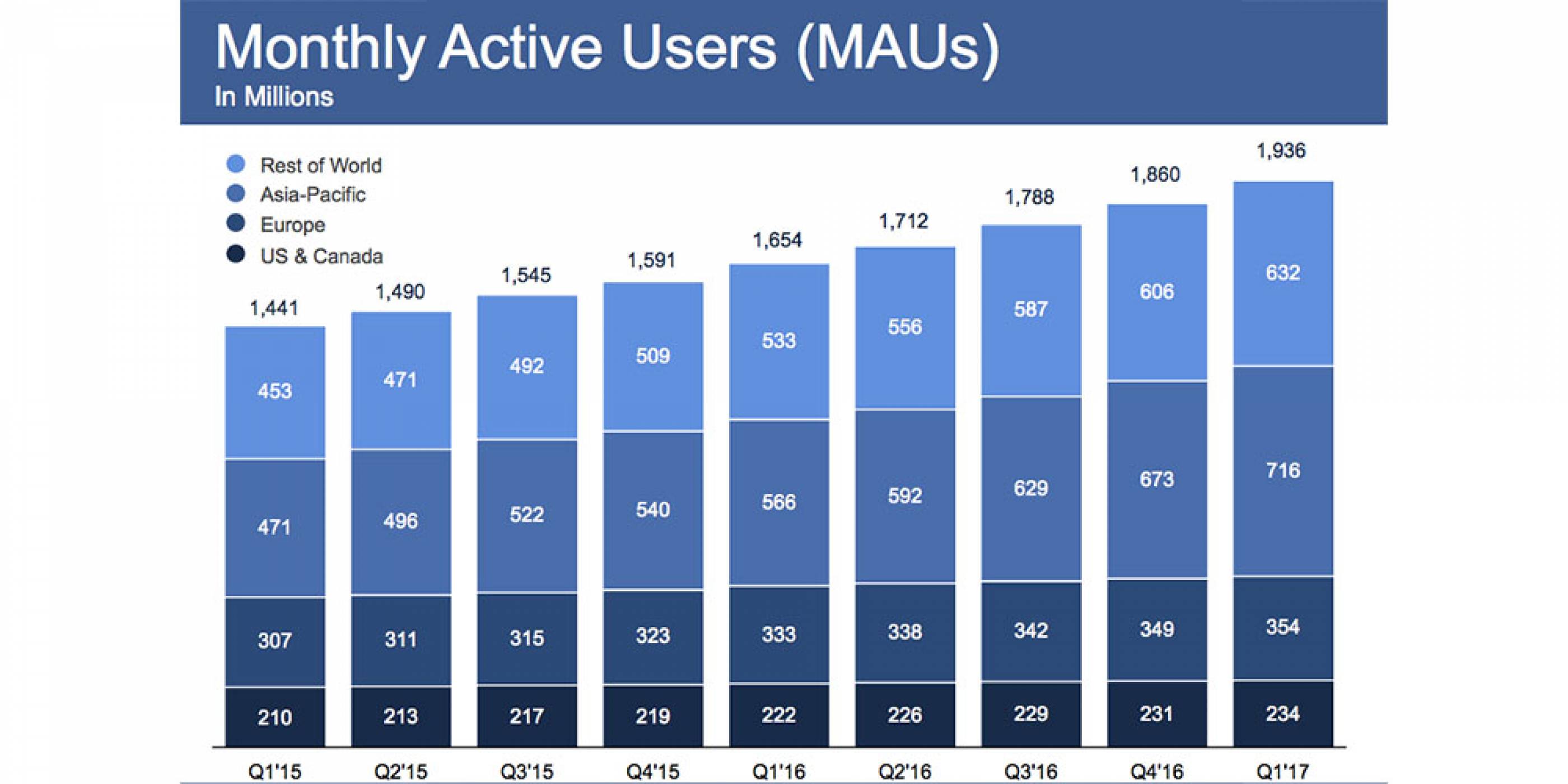 Facebook отчита 1.94 милиарда потребители и 8 милиарда долара приходи за Q1 на 2017