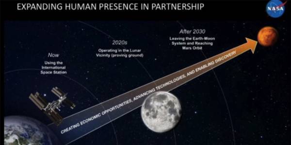 NASA обяви, че не разполага с достатъчно пари, за да изпрати хора на Марс през 2030 година