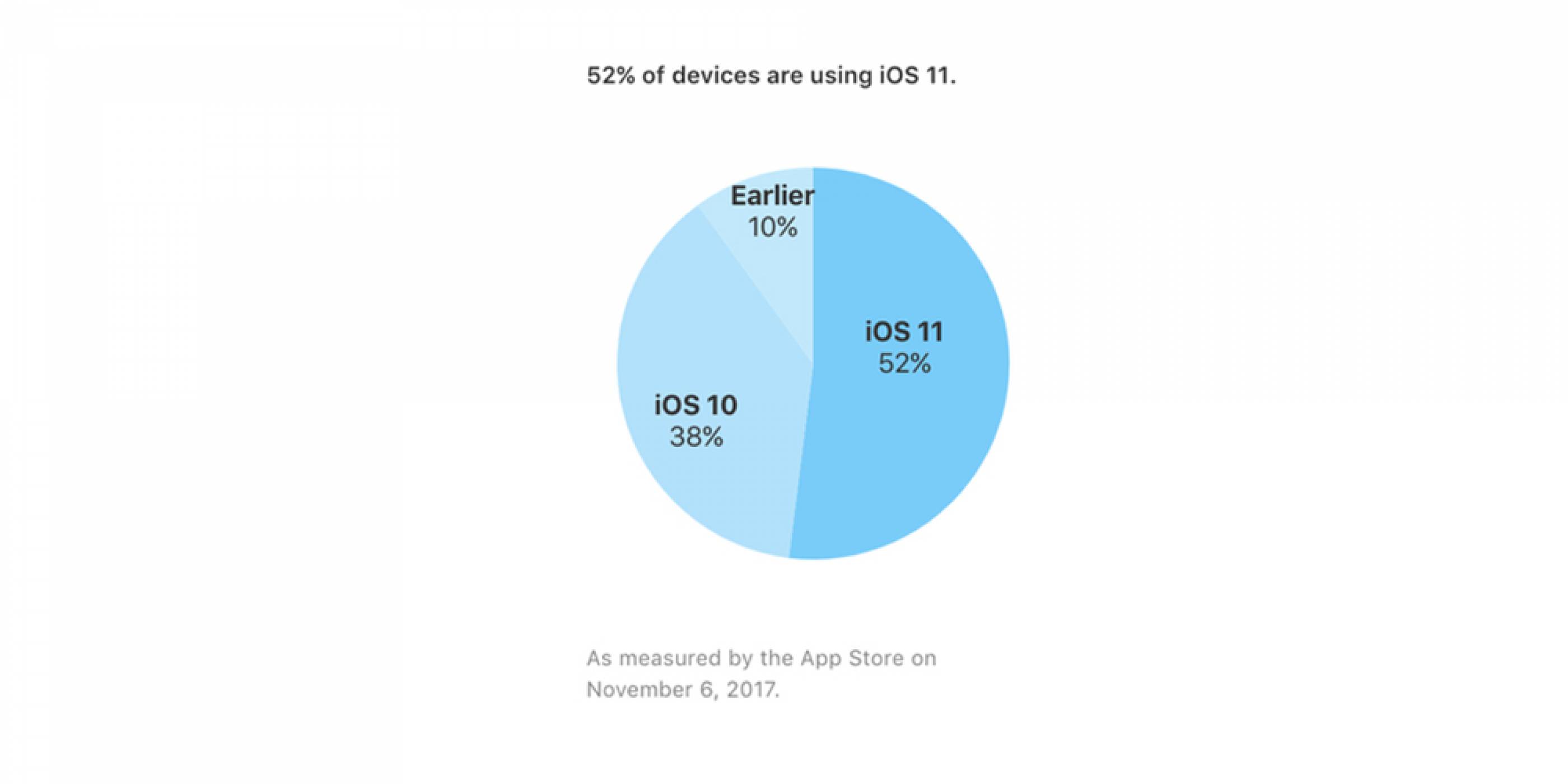 iOS 11 вече e на 52% от всички iPhone и iPad, но изостава от iOS 10 на годишна база