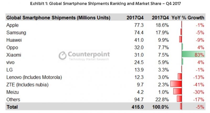 Counterpoint Smartphone sales Q42017