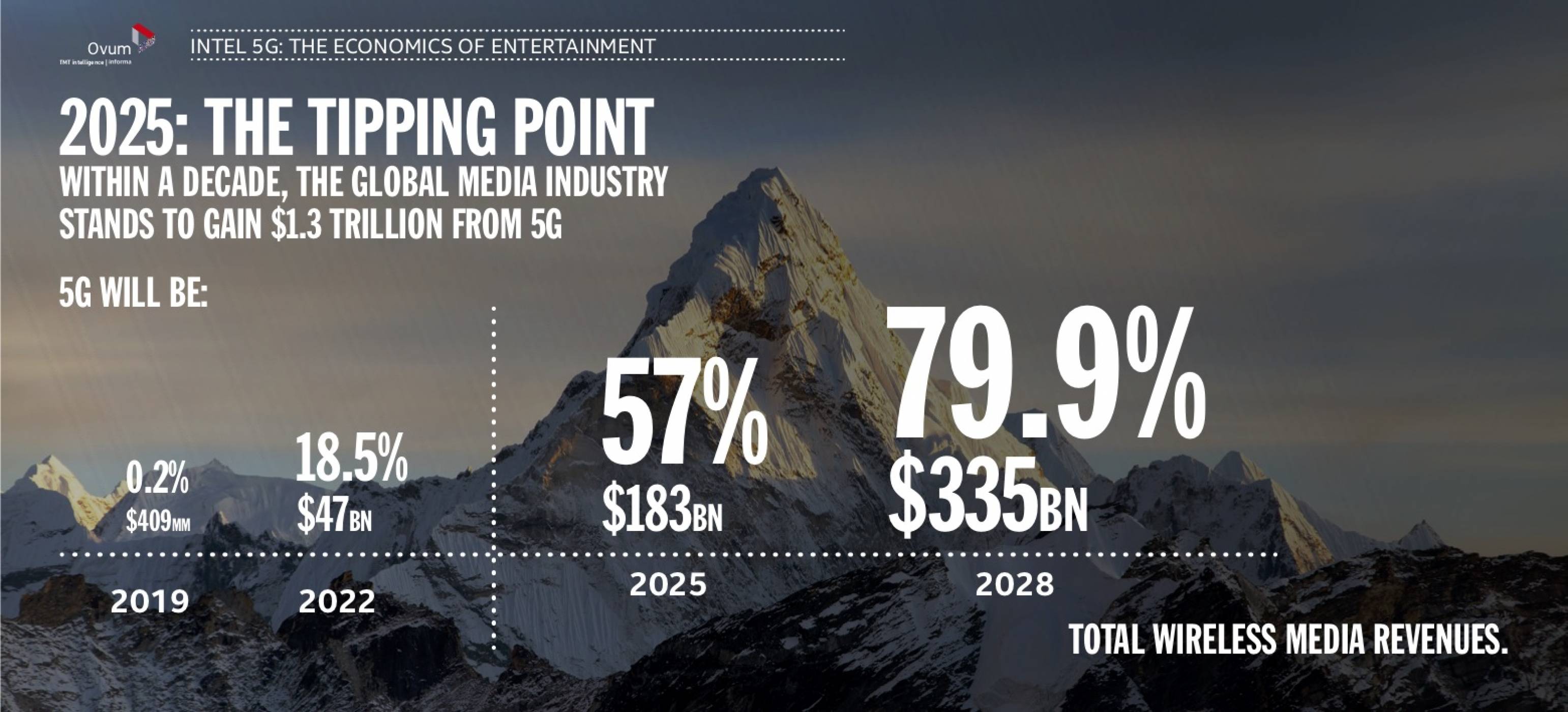 5G ще носи 1.3 трилиона долара за развлекателния бизнес към 2028 г.