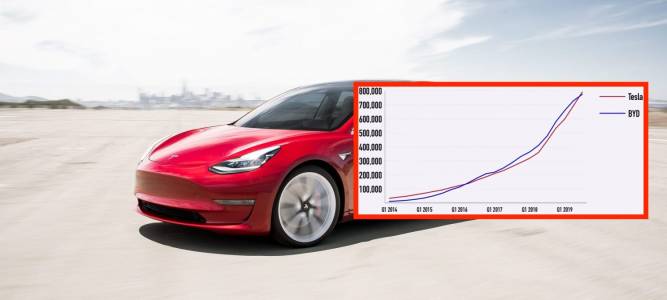 Tesla изпревари BYD като най-голям производител на е-коли 