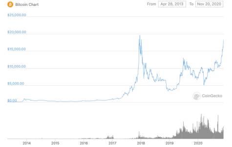 Биткойнът отново флиртува с тавана от 20 000 долара. Колко високо ще стигне този път?