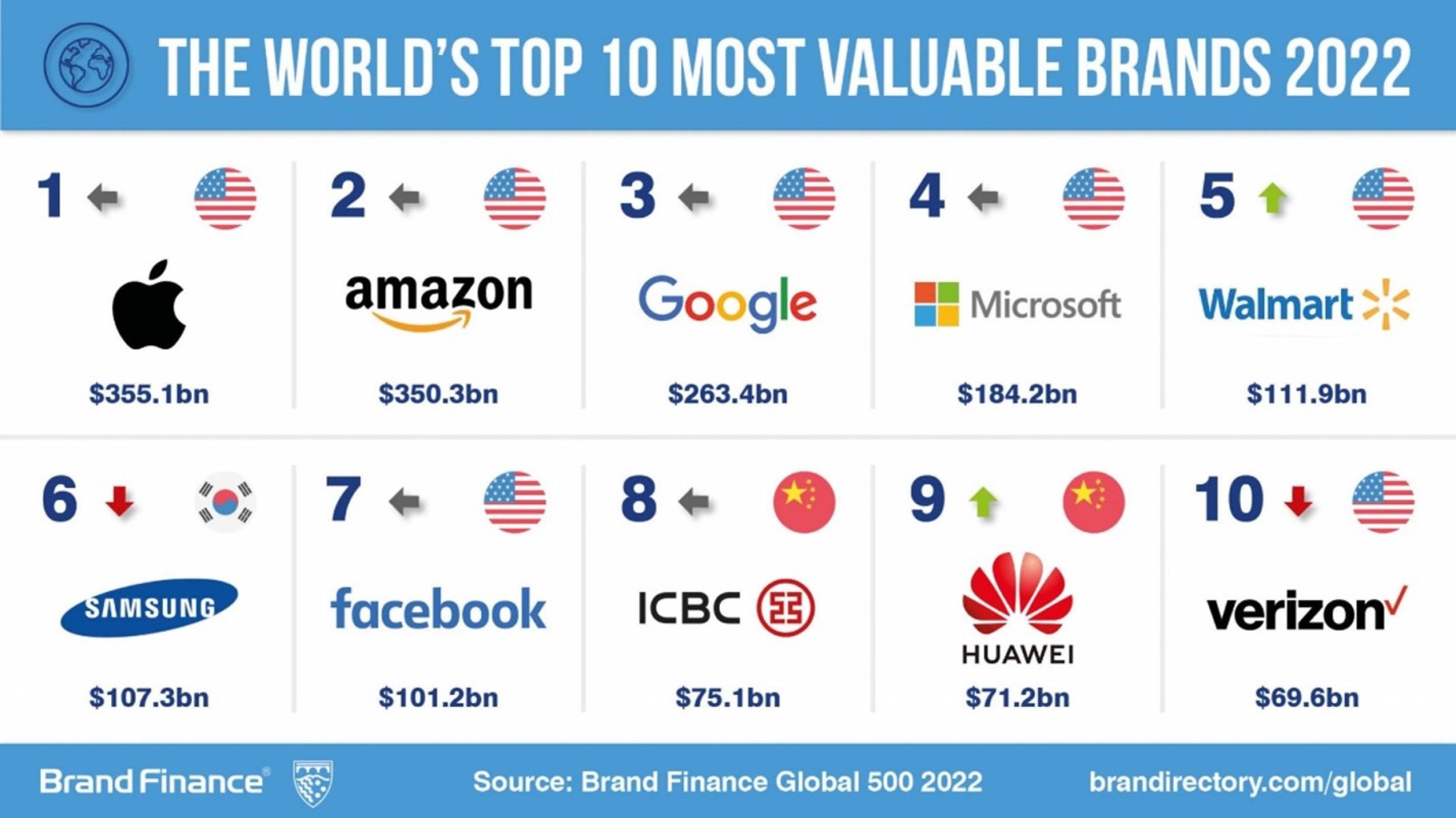 Huawei се класира на 9-то място в Топ 10 на най-ценните марки според Brand Finance за 2022 г.