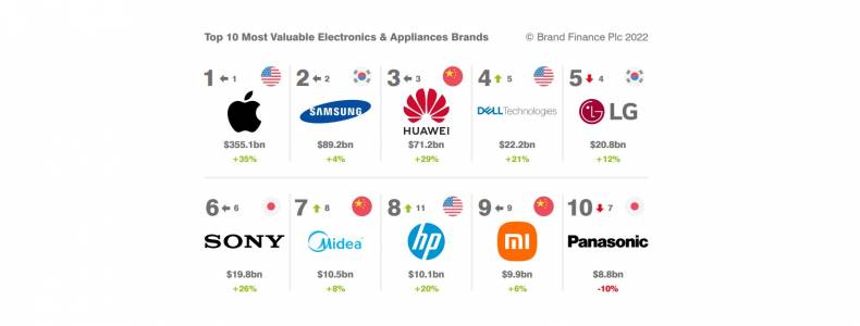 Huawei се класира под № 3 като най-ценна марка за електроника и уреди в света според доклада на Brand Finance 2022