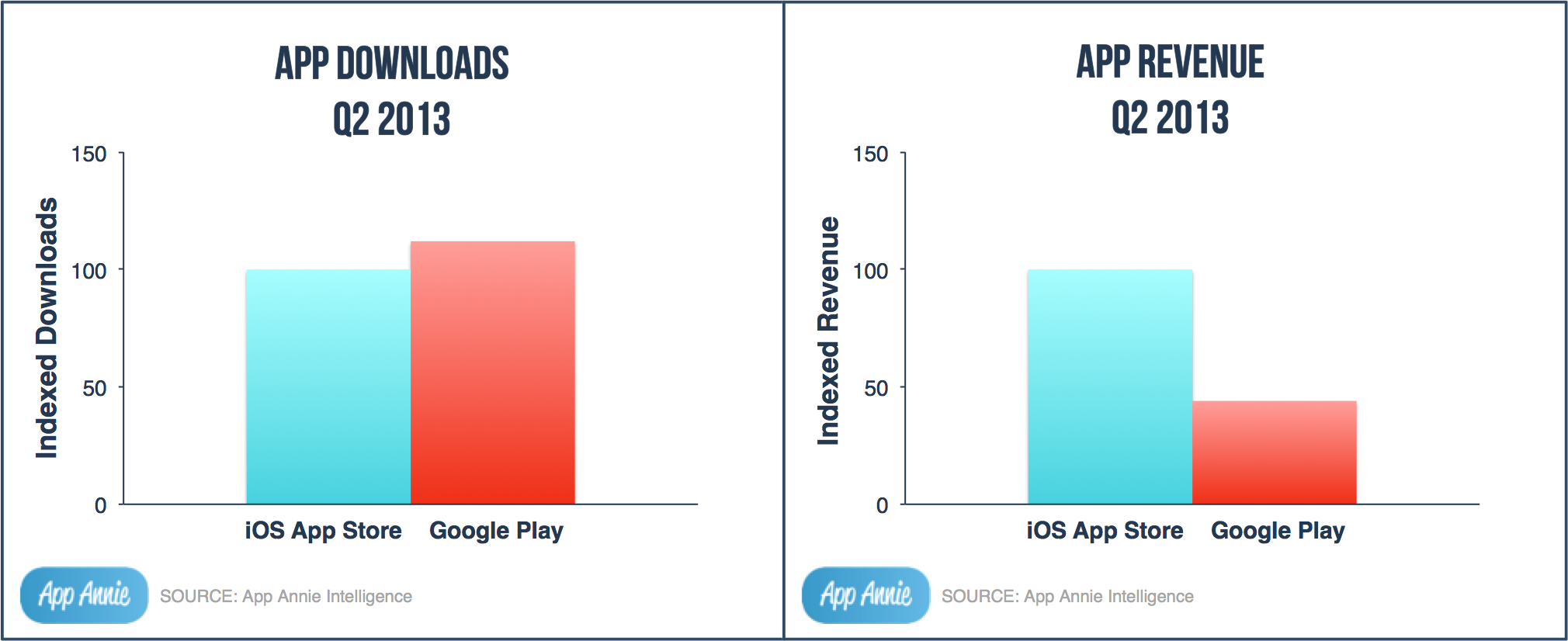 Google Play надмина Apple App Store по изтеглени приложения