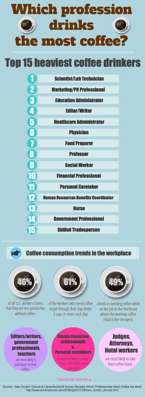 Инфографика кой пие най-много кафе